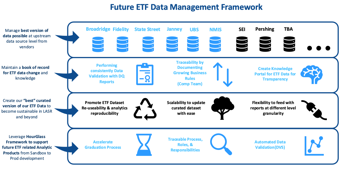 Data Management Framework